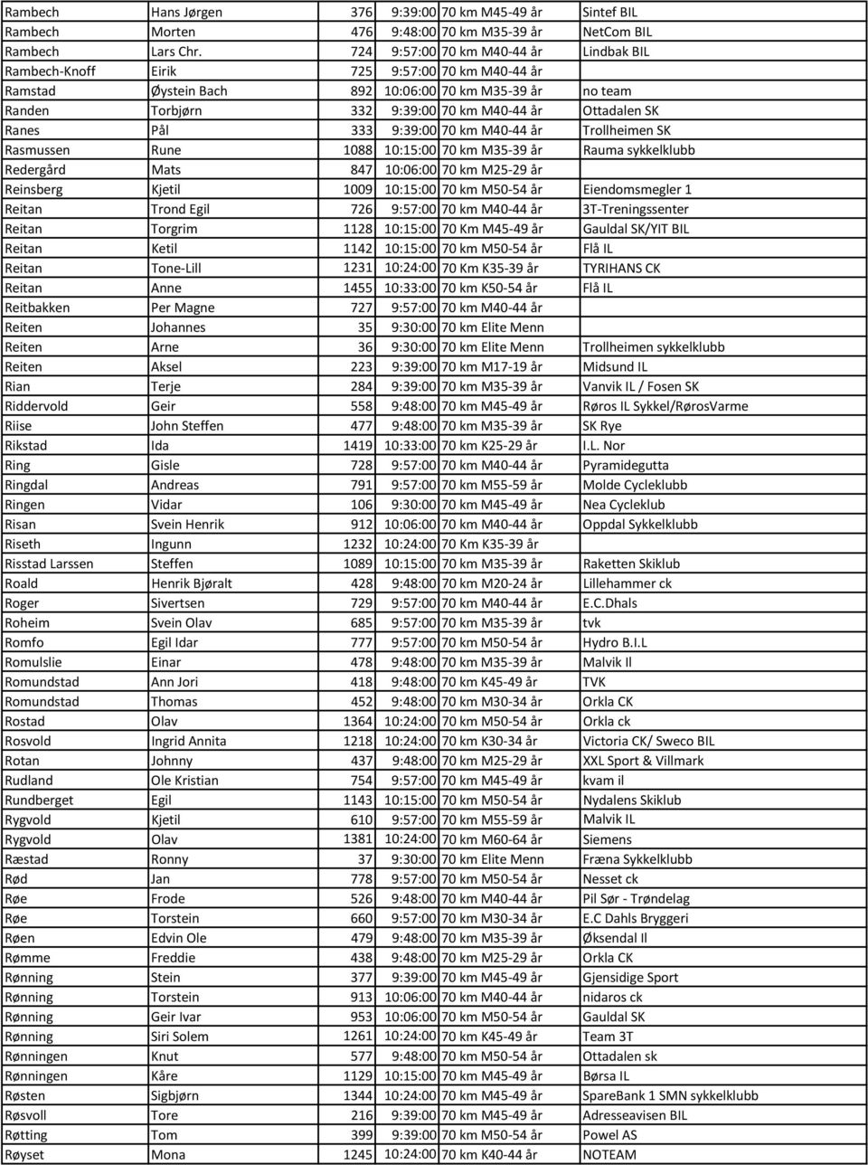 SK Ranes Pål 333 9:39:00 70 km M40-44 år Trollheimen SK Rasmussen Rune 1088 10:15:00 70 km M35-39 år Rauma sykkelklubb Redergård Mats 847 10:06:00 70 km M25-29 år Reinsberg Kjetil 1009 10:15:00 70 km