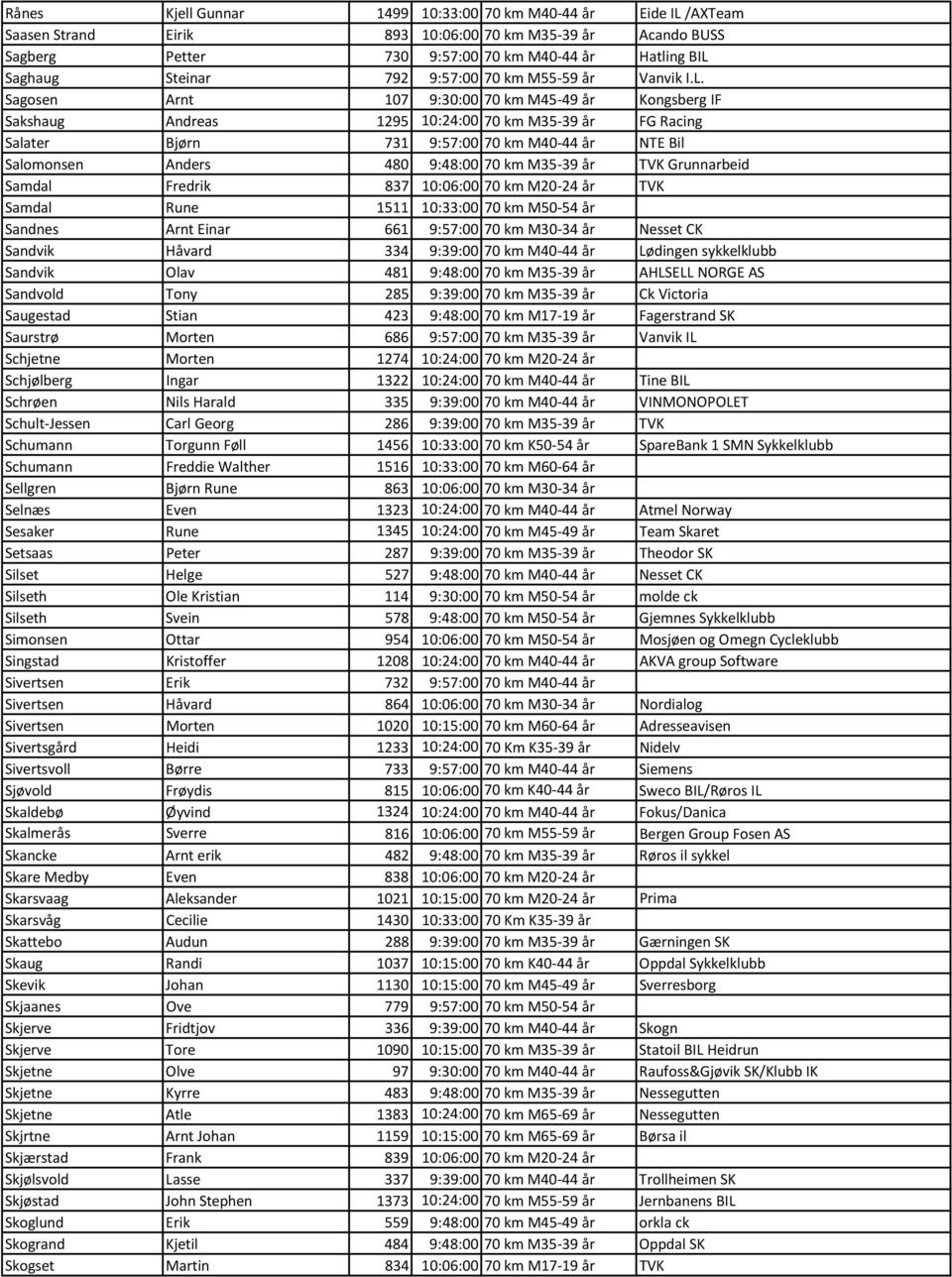 Sagosen Arnt 107 9:30:00 70 km M45-49 år Kongsberg IF Sakshaug Andreas 1295 10:24:00 70 km M35-39 år FG Racing Salater Bjørn 731 9:57:00 70 km M40-44 år NTE Bil Salomonsen Anders 480 9:48:00 70 km