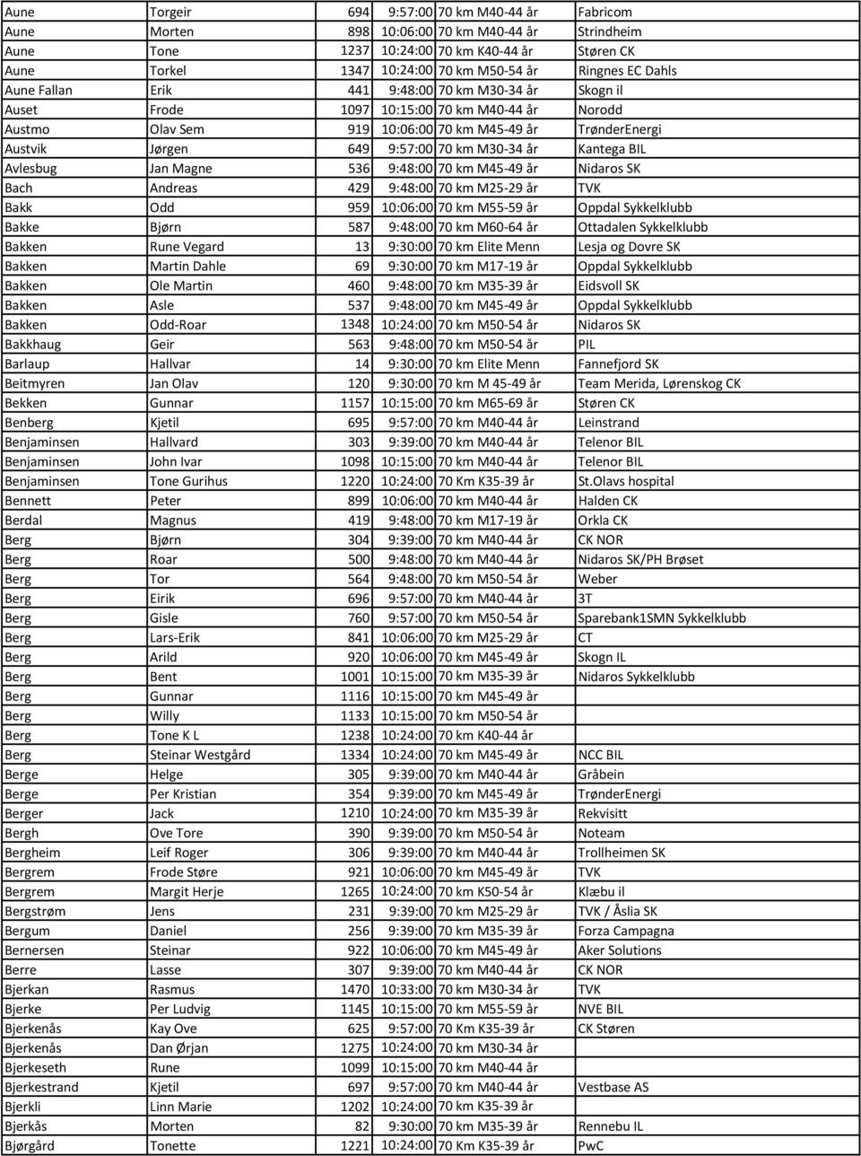 9:57:00 70 km M30-34 år Kantega BIL Avlesbug Jan Magne 536 9:48:00 70 km M45-49 år Nidaros SK Bach Andreas 429 9:48:00 70 km M25-29 år TVK Bakk Odd 959 10:06:00 70 km M55-59 år Oppdal Sykkelklubb