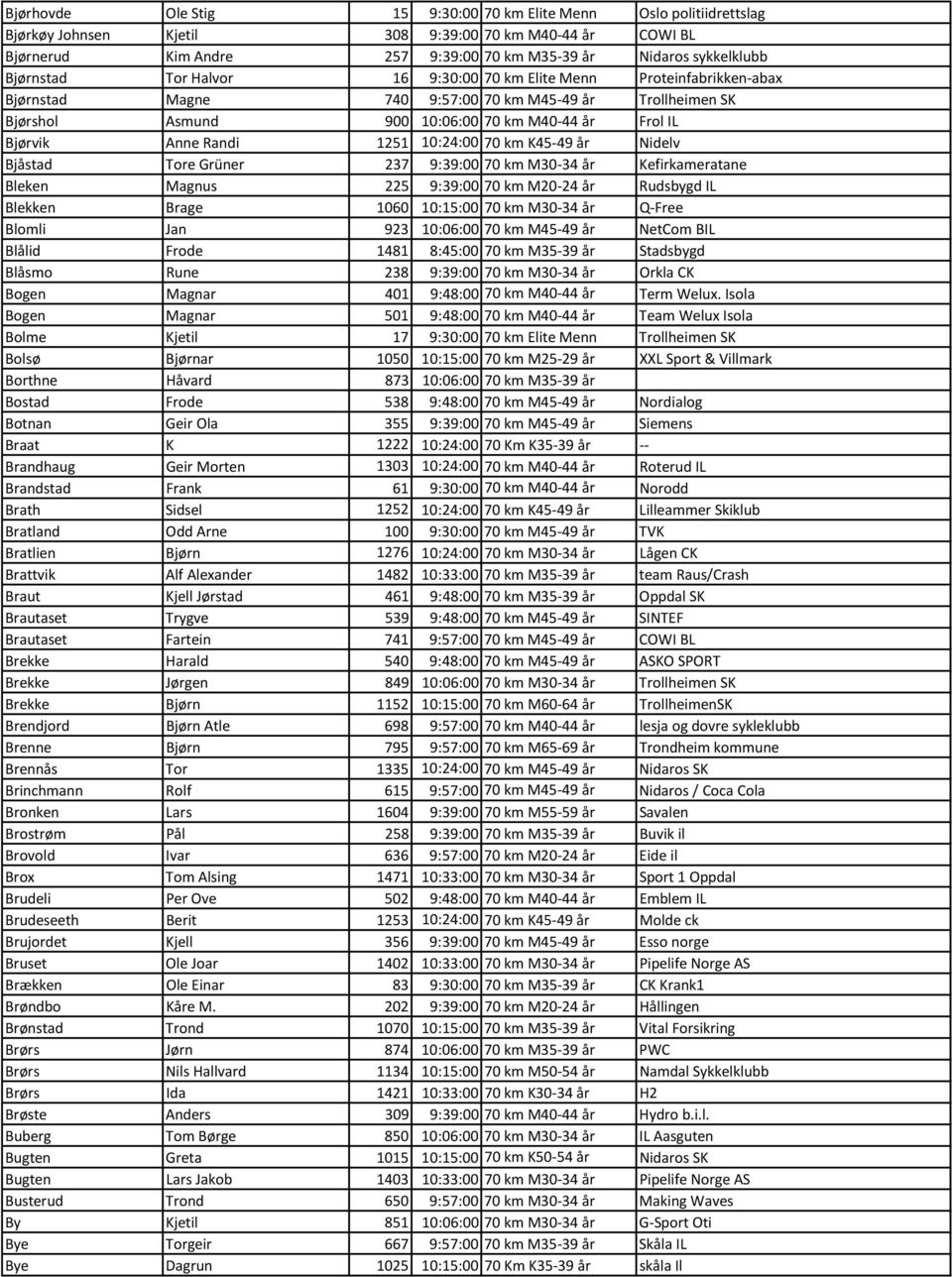 Randi 1251 10:24:00 70 km K45-49 år Nidelv Bjåstad Tore Grüner 237 9:39:00 70 km M30-34 år Kefirkameratane Bleken Magnus 225 9:39:00 70 km M20-24 år Rudsbygd IL Blekken Brage 1060 10:15:00 70 km