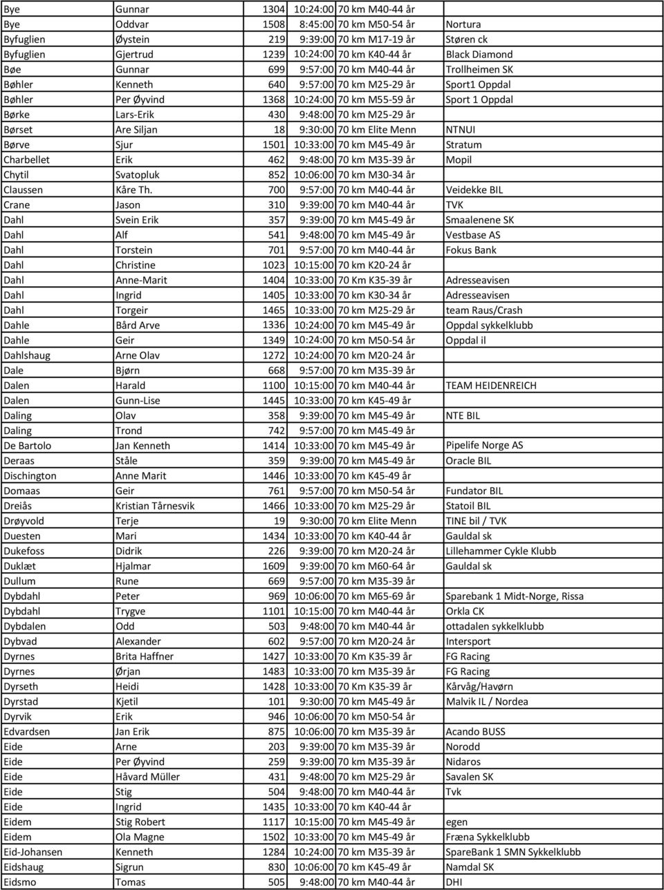 430 9:48:00 70 km M25-29 år Børset Are Siljan 18 9:30:00 70 km Elite Menn NTNUI Børve Sjur 1501 10:33:00 70 km M45-49 år Stratum Charbellet Erik 462 9:48:00 70 km M35-39 år Mopil Chytil Svatopluk 852