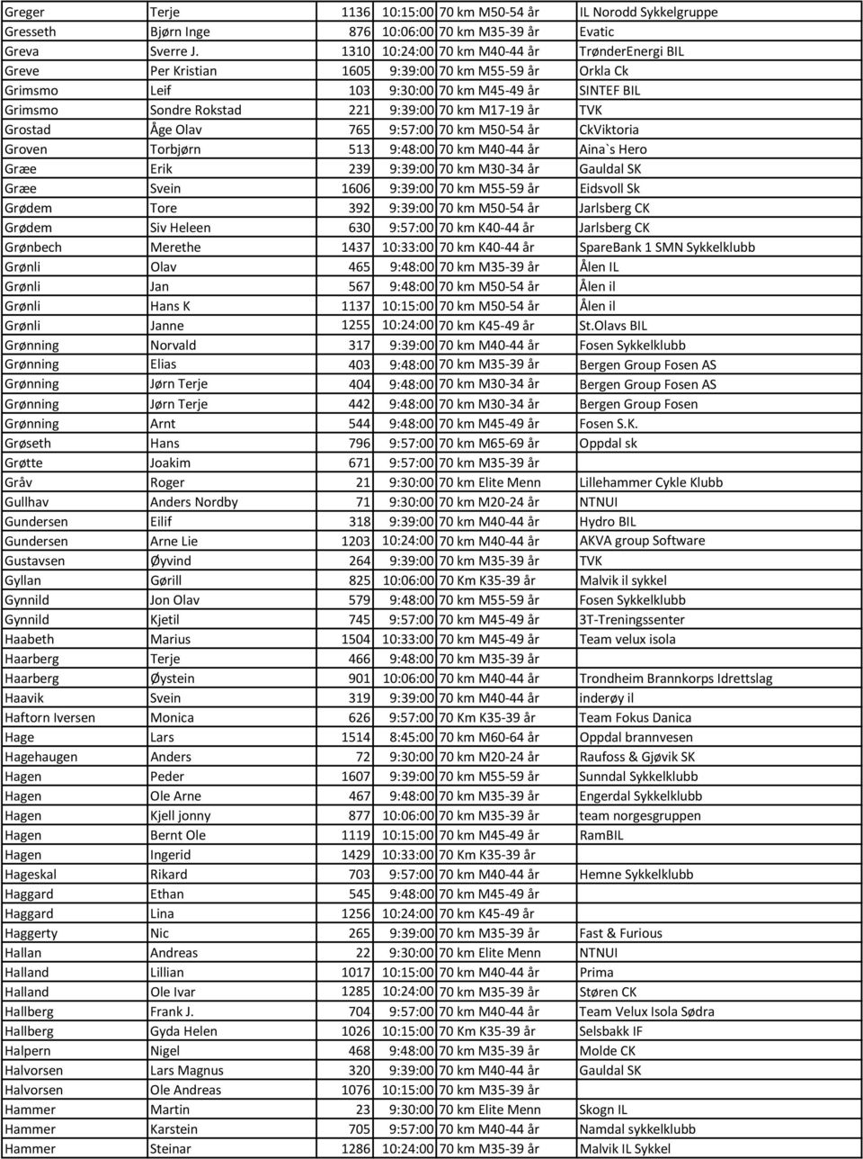 M17-19 år TVK Grostad Åge Olav 765 9:57:00 70 km M50-54 år CkViktoria Groven Torbjørn 513 9:48:00 70 km M40-44 år Aina`s Hero Græe Erik 239 9:39:00 70 km M30-34 år Gauldal SK Græe Svein 1606 9:39:00