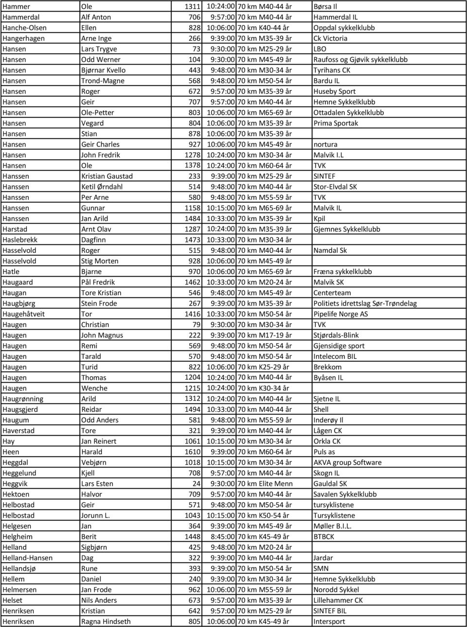 70 km M30-34 år Tyrihans CK Hansen Trond-Magne 568 9:48:00 70 km M50-54 år Bardu IL Hansen Roger 672 9:57:00 70 km M35-39 år Huseby Sport Hansen Geir 707 9:57:00 70 km M40-44 år Hemne Sykkelklubb
