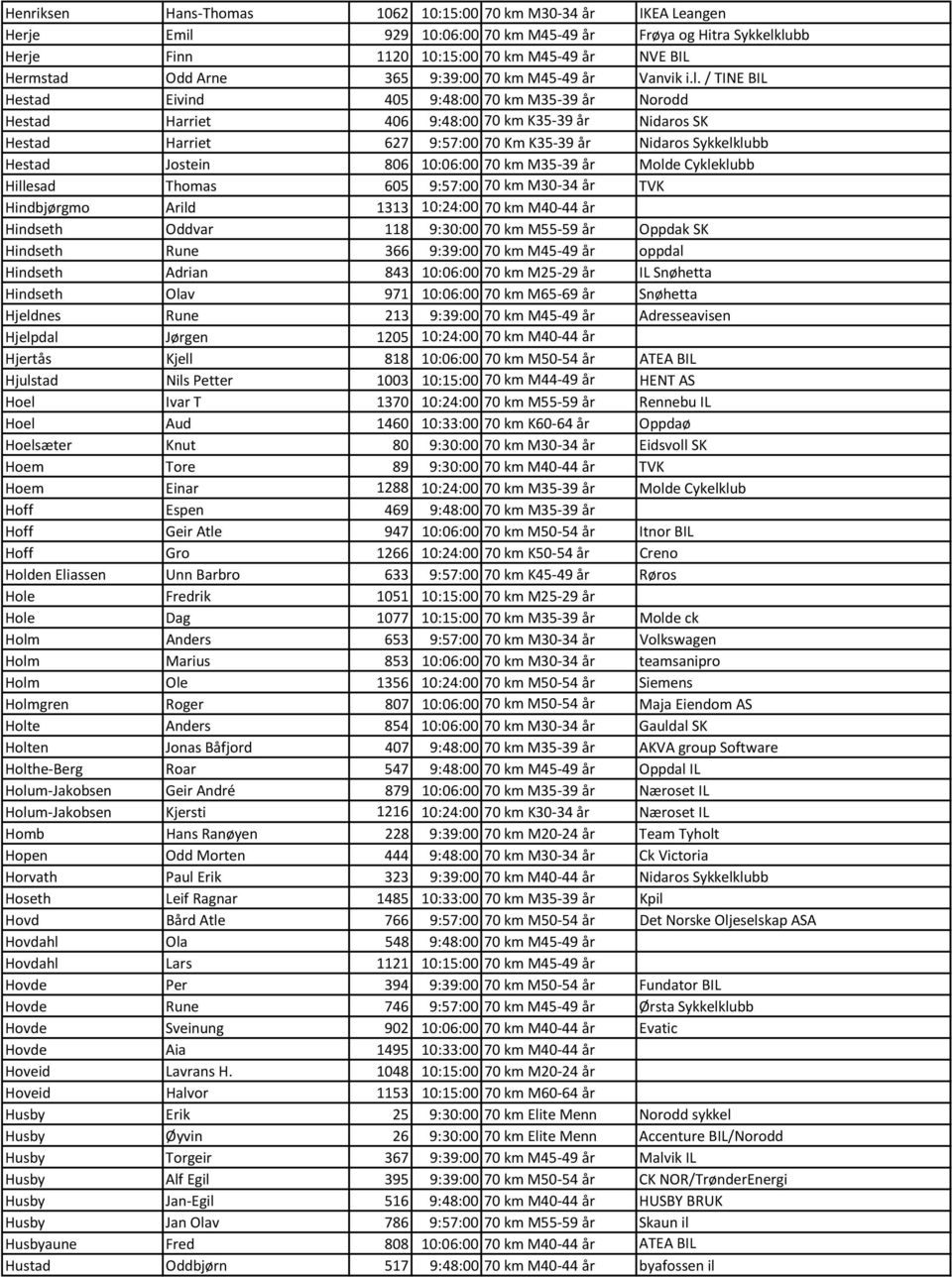 / TINE BIL Hestad Eivind 405 9:48:00 70 km M35-39 år Norodd Hestad Harriet 406 9:48:00 70 km K35-39 år Nidaros SK Hestad Harriet 627 9:57:00 70 Km K35-39 år Nidaros Sykkelklubb Hestad Jostein 806