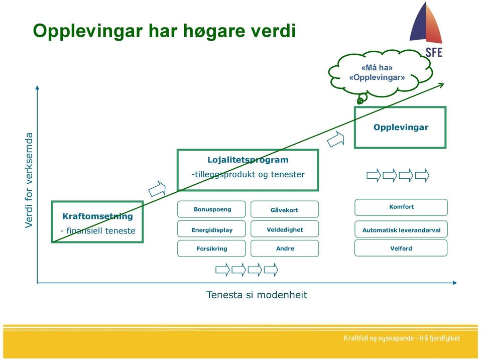 Kraftomsetning Bonuspoeng Gåvekort Komfort - finansiell teneste