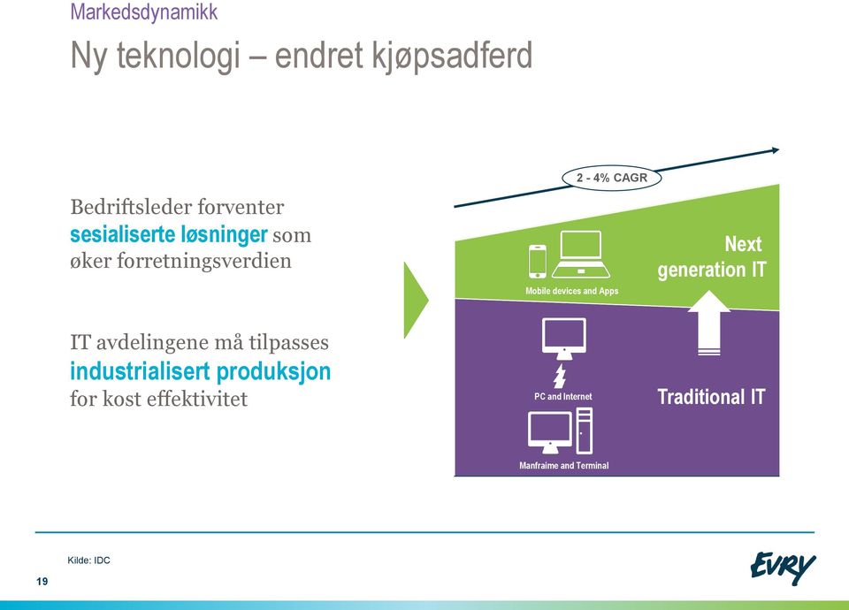 Apps Next generation IT IT avdelingene må tilpasses industrialisert produksjon