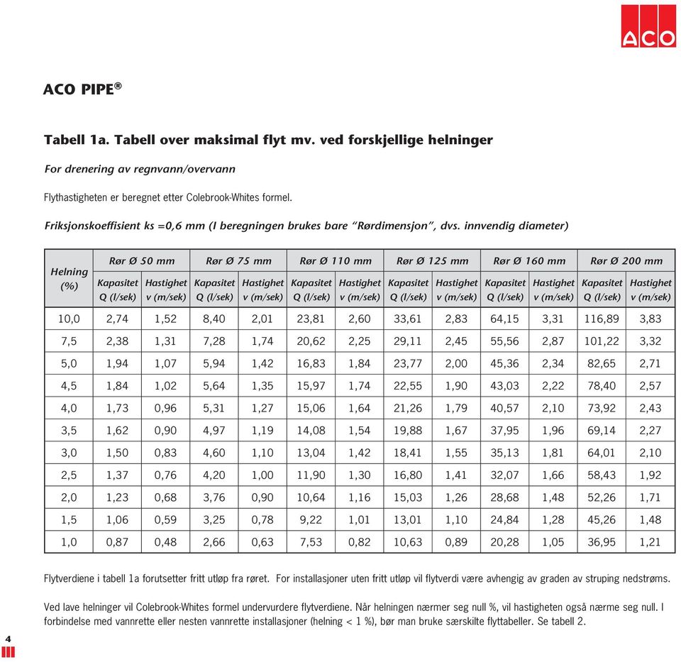 innvendig diameter) (%) Rør Ø 50 mm Rør Ø 75 mm Rør Ø 110 mm Rør Ø 125 mm Rør Ø 160 mm Rør Ø 200 mm Kapasitet Hastighet Kapasitet Hastighet Kapasitet Hastighet Kapasitet Hastighet Kapasitet Hastighet