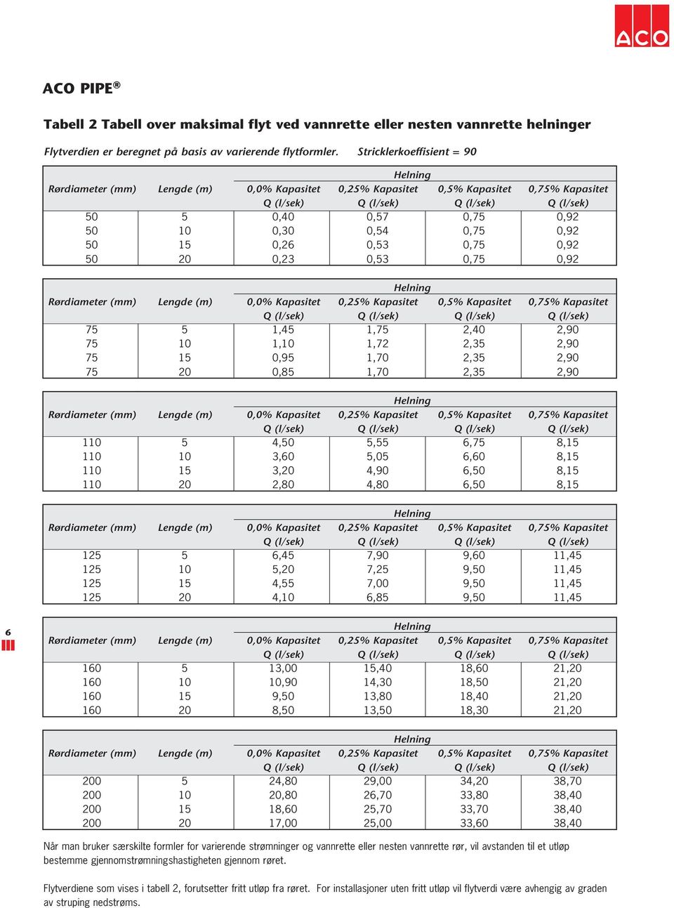 0,75 0,92 50 15 0,26 0,53 0,75 0,92 50 20 0,23 0,53 0,75 0,92 Rørdiameter (mm) Lengde (m) 0,0% Kapasitet 0,25% Kapasitet 0,5% Kapasitet 0,75% Kapasitet Q (l/sek) Q (l/sek) Q (l/sek) Q (l/sek) 75 5