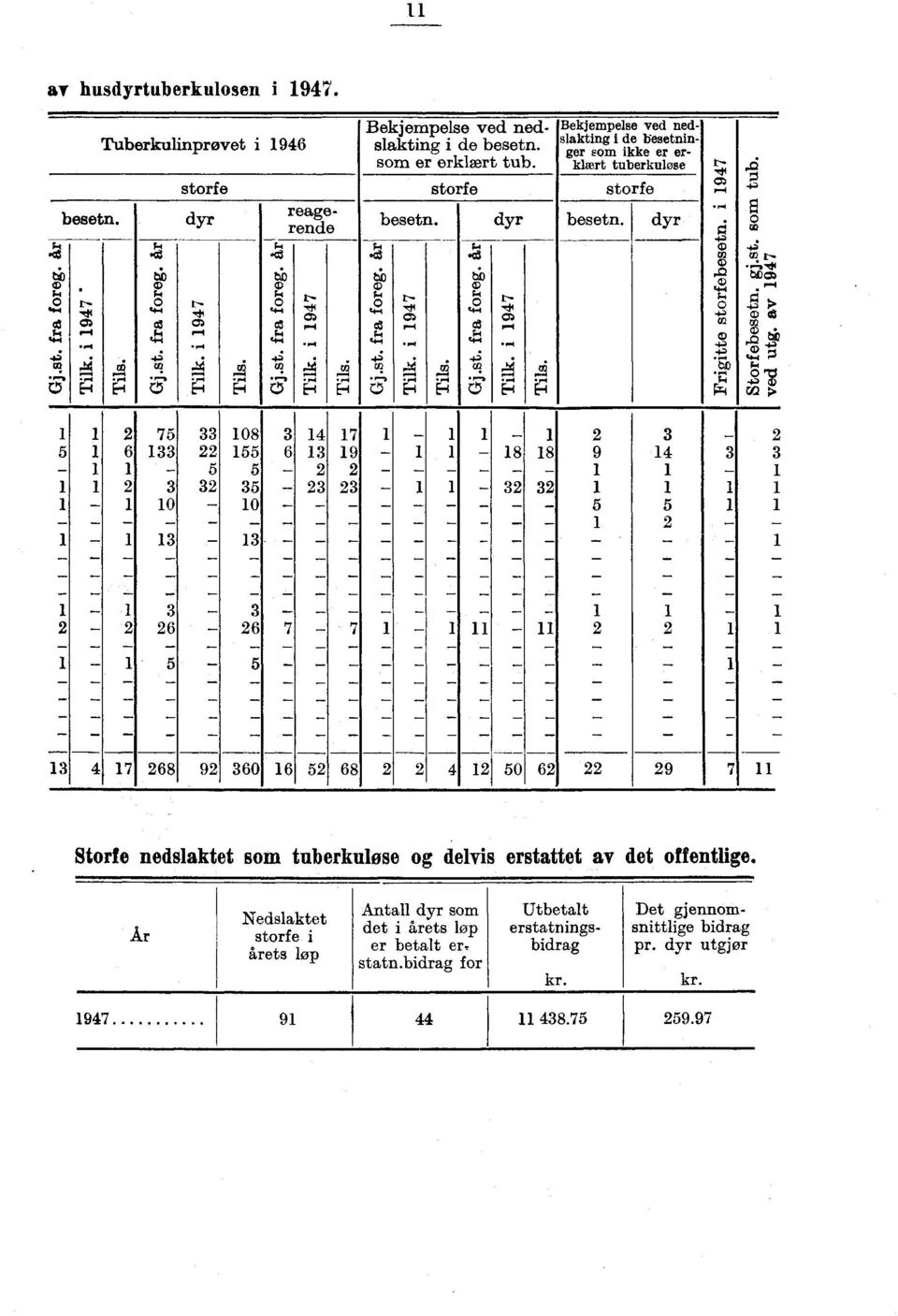 j *E"- - 7 8 7 - - - 9 - - 8 8 9 - - - - - - - - - - - - i - - - - - - - - - -...... - - - - - 7 7 -^ 7 8 9 8 I 9 I 7 Storfe nedslaktet som tuberkulose og delvis erstattet av det offentlige.