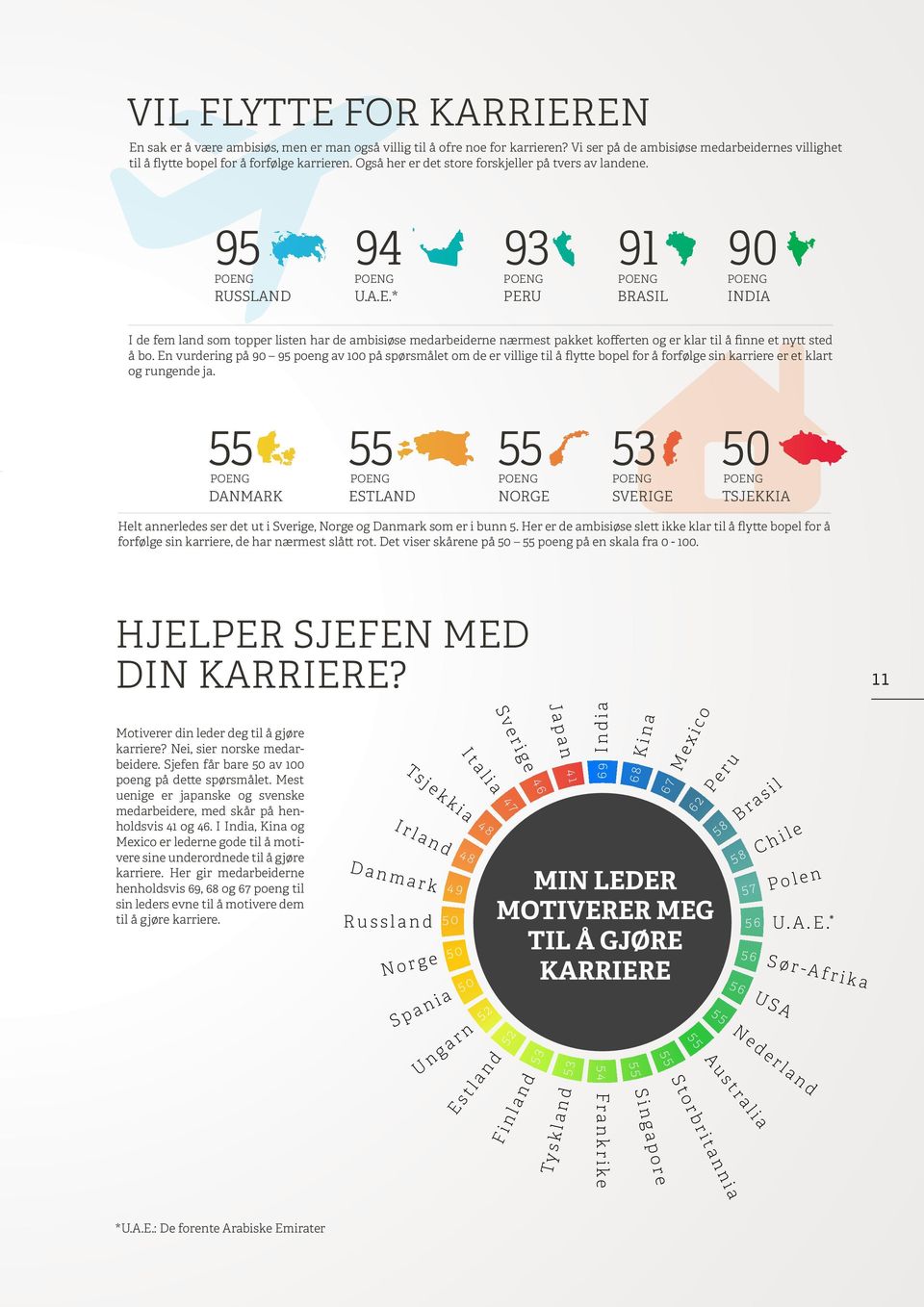 95 94 93 91 90 POENG POENG POENG POENG POENG RUSSLAND U.A.E.* PERU BRASIL INDIA I de fem land som topper listen har de ambisiøse medarbeiderne nærmest pakket kofferten og er klar til å finne et nytt sted å bo.