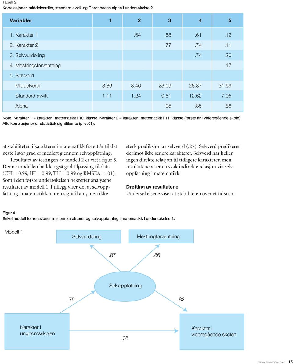 Karakter 2 = karakter i matematikk i 11. klasse (første år i videregående skole). Alle korrelasjoner er statistisk signifikante (p <.01).