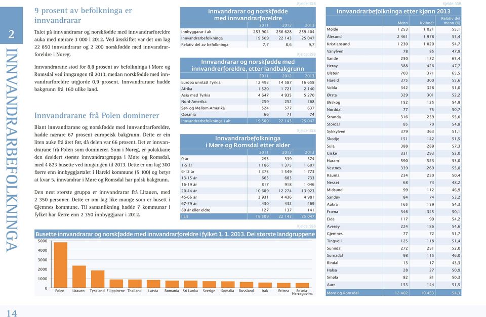 Innvandrarane stod for, prosent av befolkninga i Møre og Romsdal ved inngangen til, medan norskfødde med innvandrarforeldre utgjorde, prosent. Innvandrarane hadde bakgrunn frå ulike land.