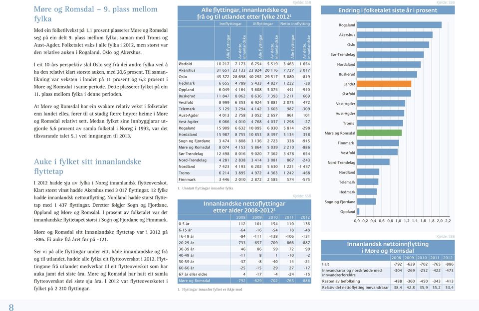 I hadde sju av fylka i Noreg innanlandsk flytteoverskot. Klart størst vinst hadde Akershus med flyttingar. fylke hadde innanlandsk nettoutflytting. Nordland hadde størst flyttetap med flyttingar.
