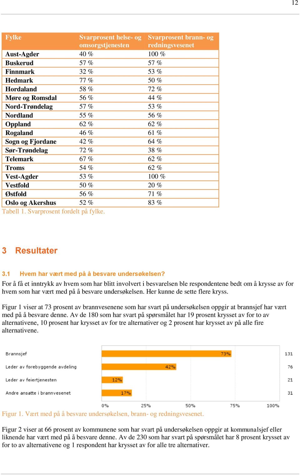 Vestfold 50 % 20 % Østfold 56 % 71 % Oslo og Akershus 52 % 83 % Tabell 1. Svarprosent fordelt på fylke. 3 Resultater 3.1 Hvem har vært med på å besvare undersøkelsen?