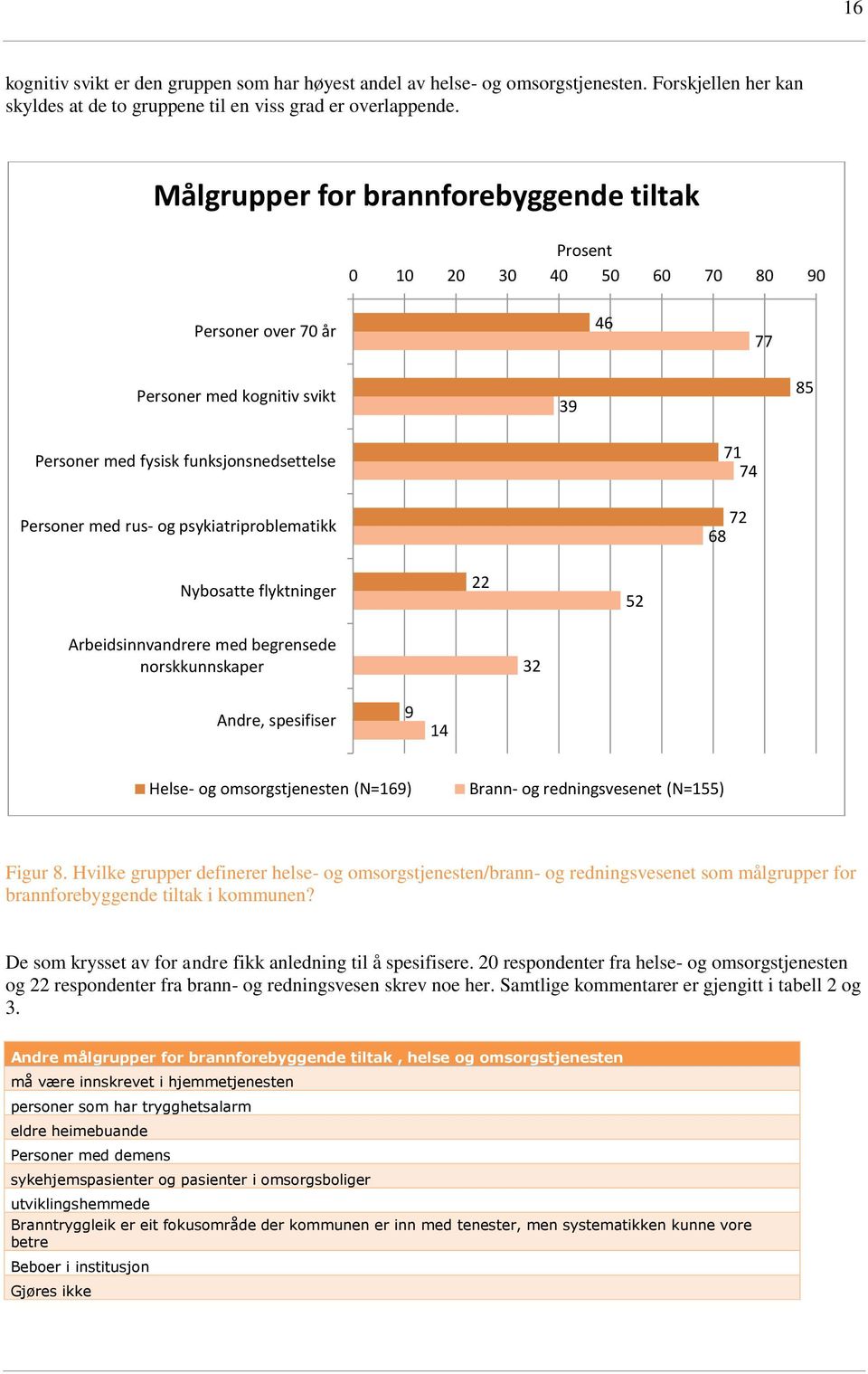 psykiatriproblematikk 71 74 72 68 Nybosatte flyktninger 22 52 Arbeidsinnvandrere med begrensede norskkunnskaper 32 Andre, spesifiser 9 14 Helse- og omsorgstjenesten (N=169) Brann- og redningsvesenet