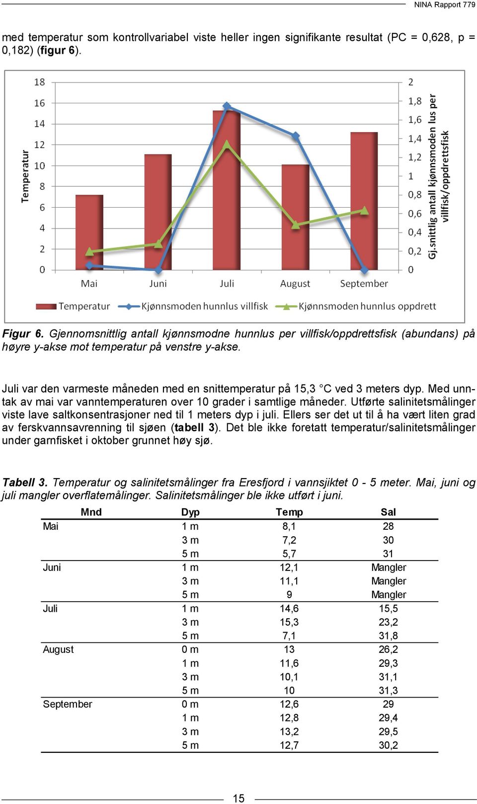 Juli var den varmeste måneden med en snittemperatur på 15,3 C ved 3 meters dyp. Med unntak av mai var vanntemperaturen over 10 grader i samtlige måneder.