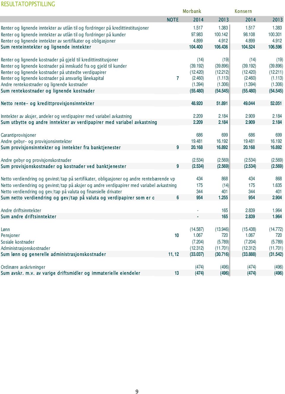 912 4.899 4.912 Sum renteinntekter og lignende inntekter 104.400 106.436 104.524 106.