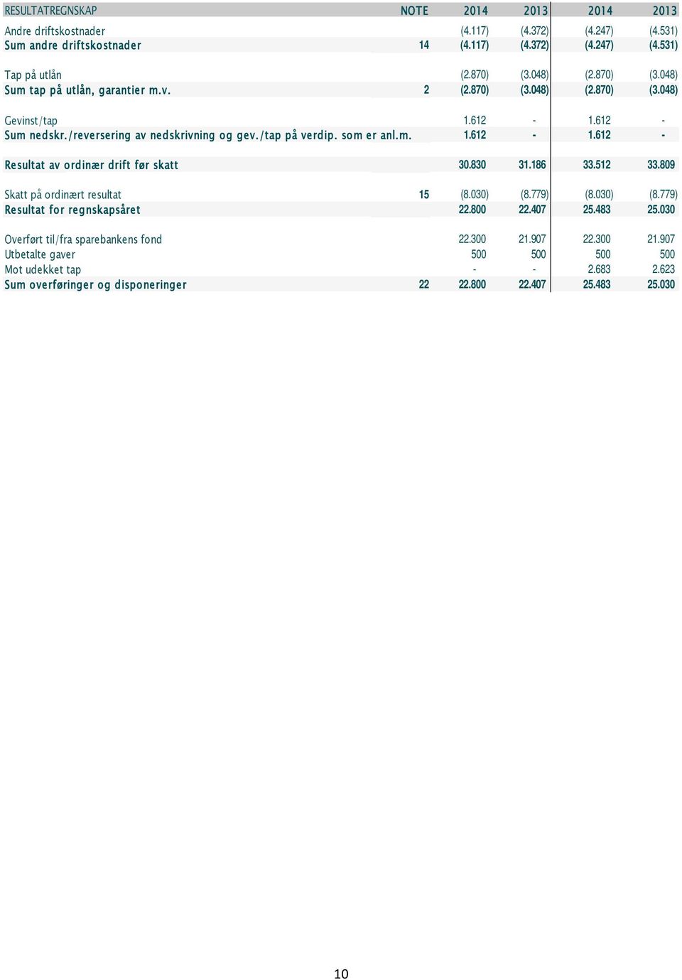 830 31.186 33.512 33.809 Skatt på ordinært resultat 15 (8.030) (8.779) (8.030) (8.779) Resultat for regnskapsåret 22.800 22.407 25.483 25.030 Overført til/fra sparebankens fond 22.300 21.