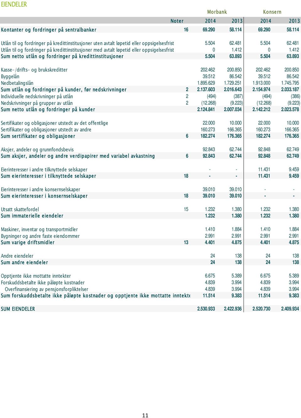 481 5.504 62.481 Utlån til og fordringer på kredittinstitusjoner med avtalt løpetid eller oppsigelsesfrist 0 1.412 0 1.412 Sum netto utlån og fordringer på kredittinstitusjoner 5.504 63.