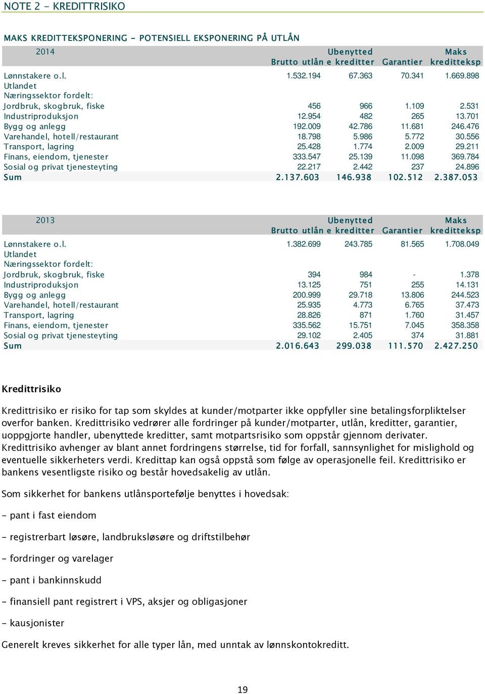 476 Varehandel, hotell/restaurant 18.798 5.986 5.772 30.556 Transport, lagring 25.428 1.774 2.009 29.211 Finans, eiendom, tjenester 333.547 25.139 11.098 369.784 Sosial og privat tjenesteyting 22.