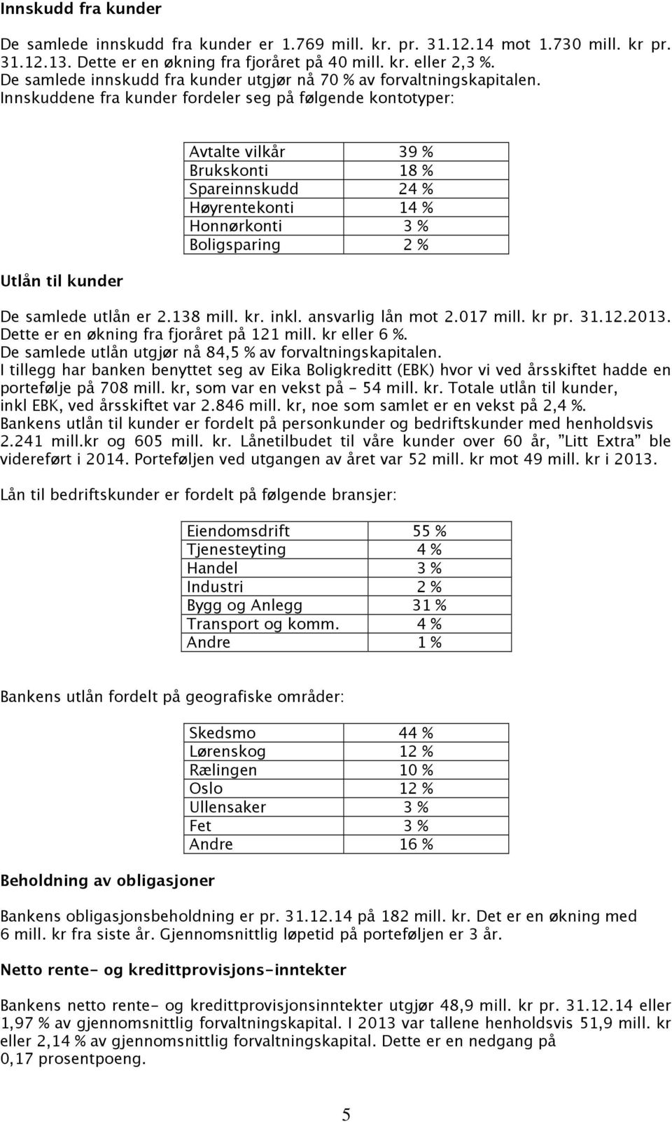 Innskuddene fra kunder fordeler seg på følgende kontotyper: Utlån til kunder Avtalte vilkår 39 % Brukskonti 18 % Spareinnskudd 24 % Høyrentekonti 14 % Honnørkonti 3 % Boligsparing 2 % De samlede