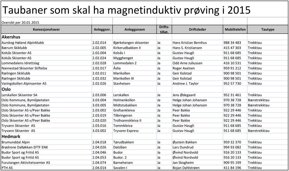 02.024 Mygghenget Ja Gustav Haugli 911 68 685 Trekktau Lommedalens Idrettslag 2.02.028 Lommedalen 2 Ja Odd Arne Juliussen 416 10 531 Trekktau Nannestad Skisenter Stiftelse 2.02.017 Åslia Ja Roger Axelsen 959 91 212 Trekktau Rælingen Skiklubb 2.