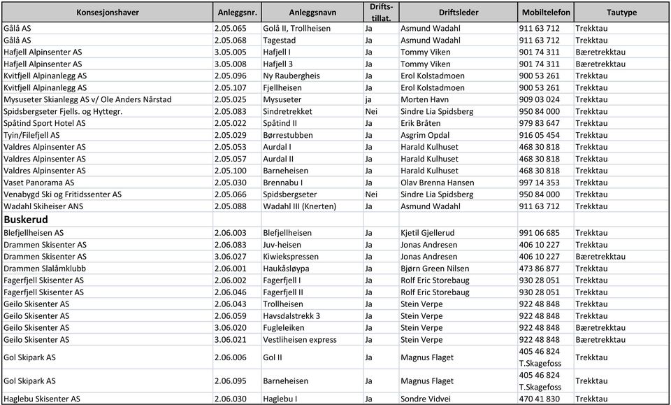 05.025 Mysuseter ja Morten Havn 909 03 024 Trekktau Spidsbergseter Fjells. og Hyttegr. 2.05.083 Sindretrekket Nei Sindre Lia Spidsberg 950 84 000 Trekktau Spåtind Sport Hotel AS 2.05.022 Spåtind II Ja Erik Bråten 979 83 647 Trekktau Tyin/Filefjell AS 2.