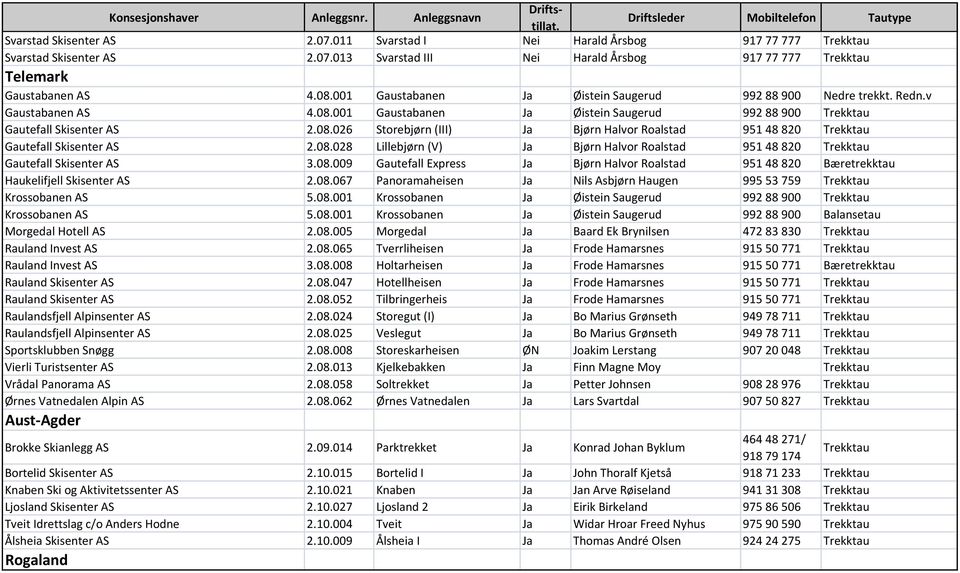 08.028 Lillebjørn (V) Ja Bjørn Halvor Roalstad 951 48 820 Trekktau Gautefall Skisenter AS 3.08.009 Gautefall Express Ja Bjørn Halvor Roalstad 951 48 820 Bæretrekktau Haukelifjell Skisenter AS 2.08.067 Panoramaheisen Ja Nils Asbjørn Haugen 995 53 759 Trekktau Krossobanen AS 5.