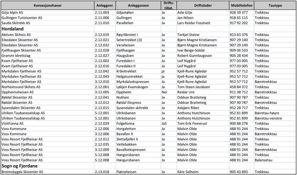 12.028 Fjellhaugen Ja Ivar Berge-Soldal 909 06 533 Trekktau Granvin Idrettslag 2.12.027 Haugsåsen Ja Robert Gunnlaugsson 905 28 434 Trekktau Kvam Fjellheiser AS 2.12.002 Furedalen I Ja Leif Nygård 977 03 005 Trekktau Kvam Fjellheiser AS 2.