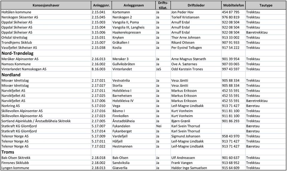 15.007 Gråkallen I Ja Rikard Ottesen 907 91 933 Trekktau Vassfjellet Skiheiser AS 2.15.038 Koslia Ja Per Eyvind Tellugen 917 54 222 Trekktau Nord-Trøndelag Meråker Alpinsenter AS 2.16.
