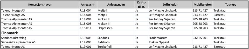 18.011 Ekspressen Ja Per Johnny Skjæran 905 28 203 Trekktau Finnmark Sandnes Idrettslag 2.19.