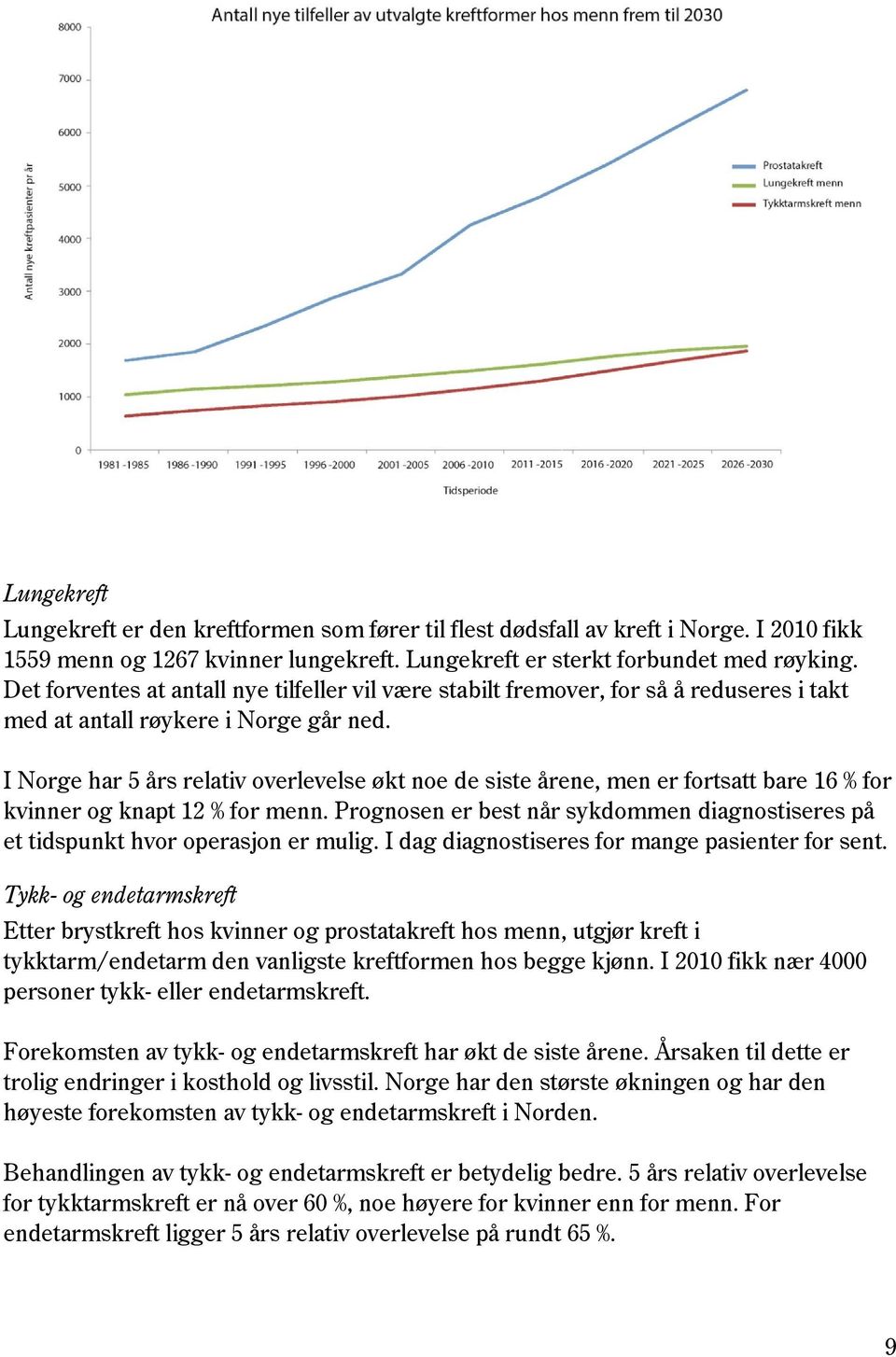 I Norge har 5 års relativ overlevelse økt noe de siste årene, men er fortsatt bare 16 % for kvinner og knapt 12 % for menn.