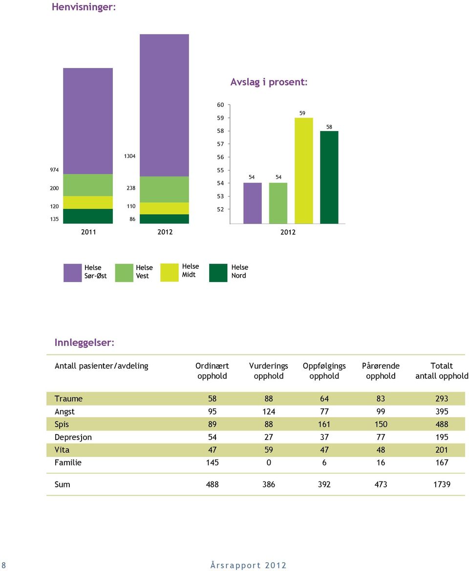 opphold opphold antall opphold Traume 58 88 64 83 293 Angst 95 124 77 99 395 Spis 89 88 161 150 488