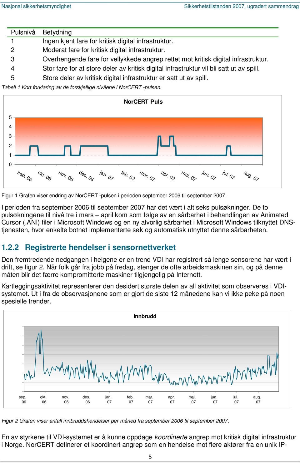 5 Store deler av kritisk digital infrastruktur er satt ut av spill. Tabell 1 Kort forklaring av de forskjellige nivåene i NorCERT -pulsen. NorCERT Puls 5 4 3 2 1 0 okt. 06 jan. feb. apr. jun. jul.