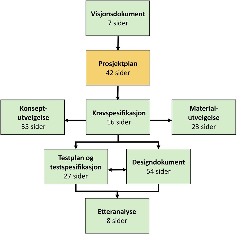 sider Materialutvelgelse 23 sider Testplan og