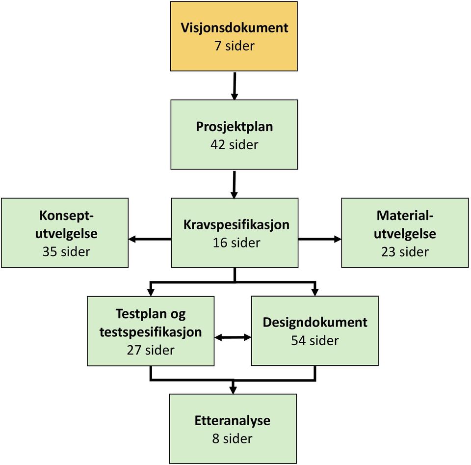 sider Materialutvelgelse 23 sider Testplan og