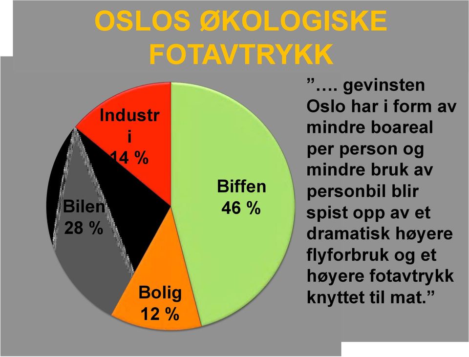 gevinsten Oslo har i form av mindre boareal per person og