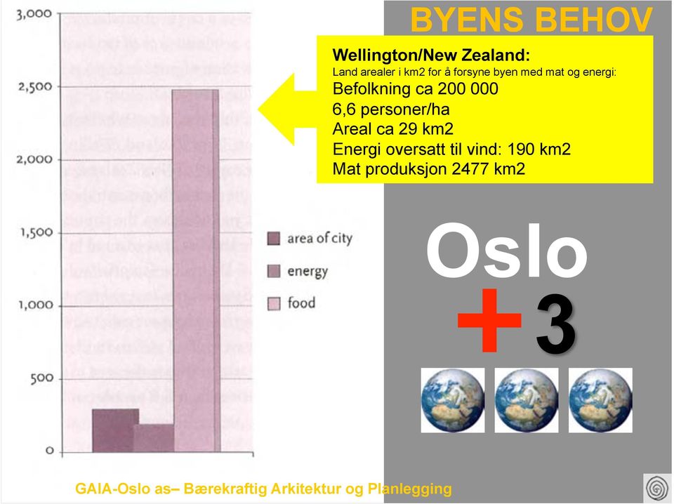 personer/ha Areal ca 29 km2 Energi oversatt til vind: 190 km2 Mat