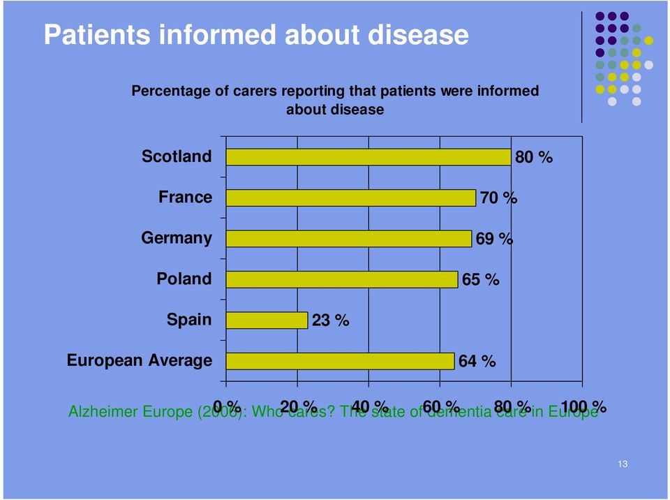 70 % 69 % 65 % Spain 23 % European Average 64 % Alzheimer Europe (2006):