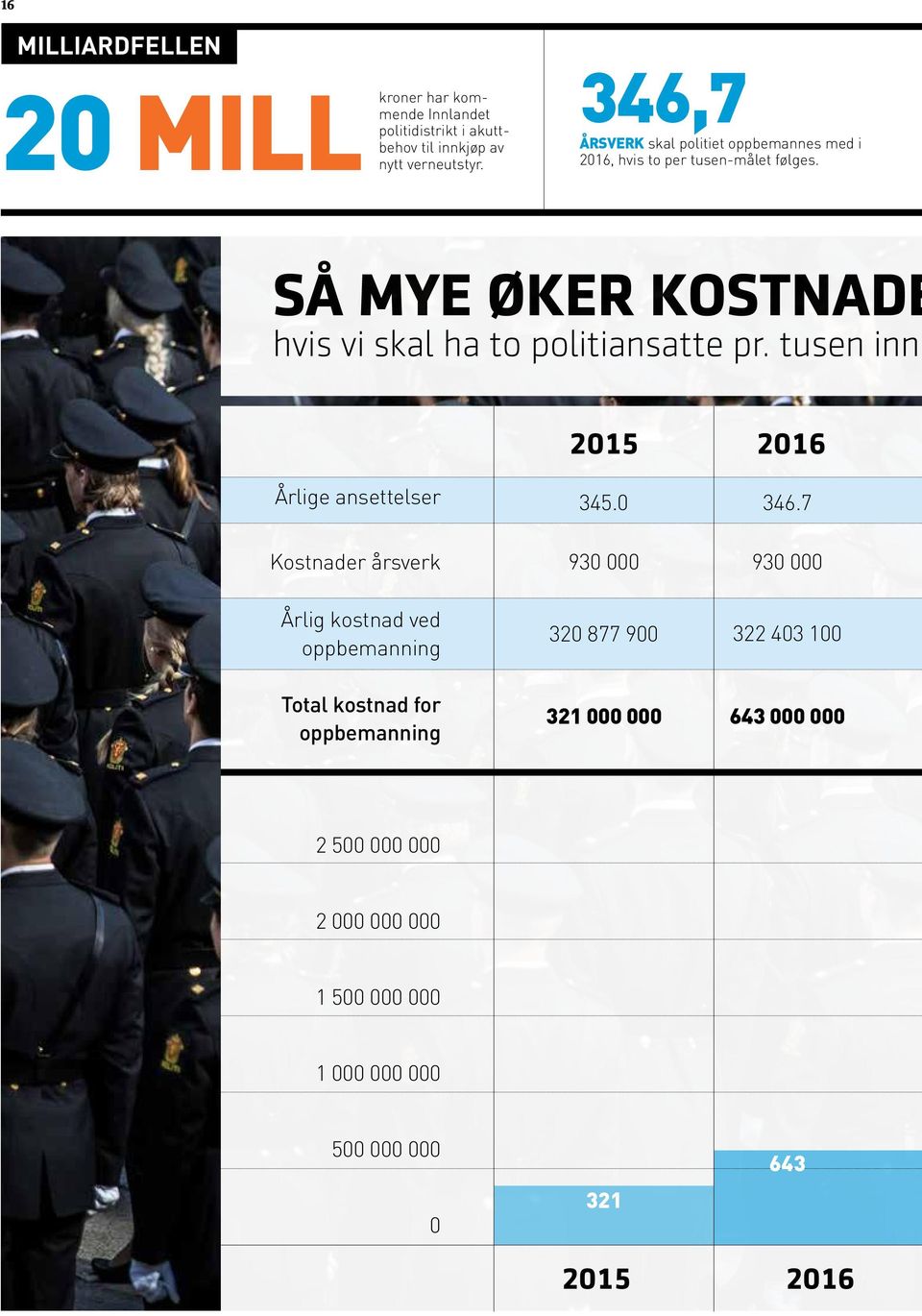 SÅ MYE ØKER KOSTNADE hvis vi skal ha to politiansatte pr. tusen innb 2015 2016 Årlige ansettelser 345.0 346.