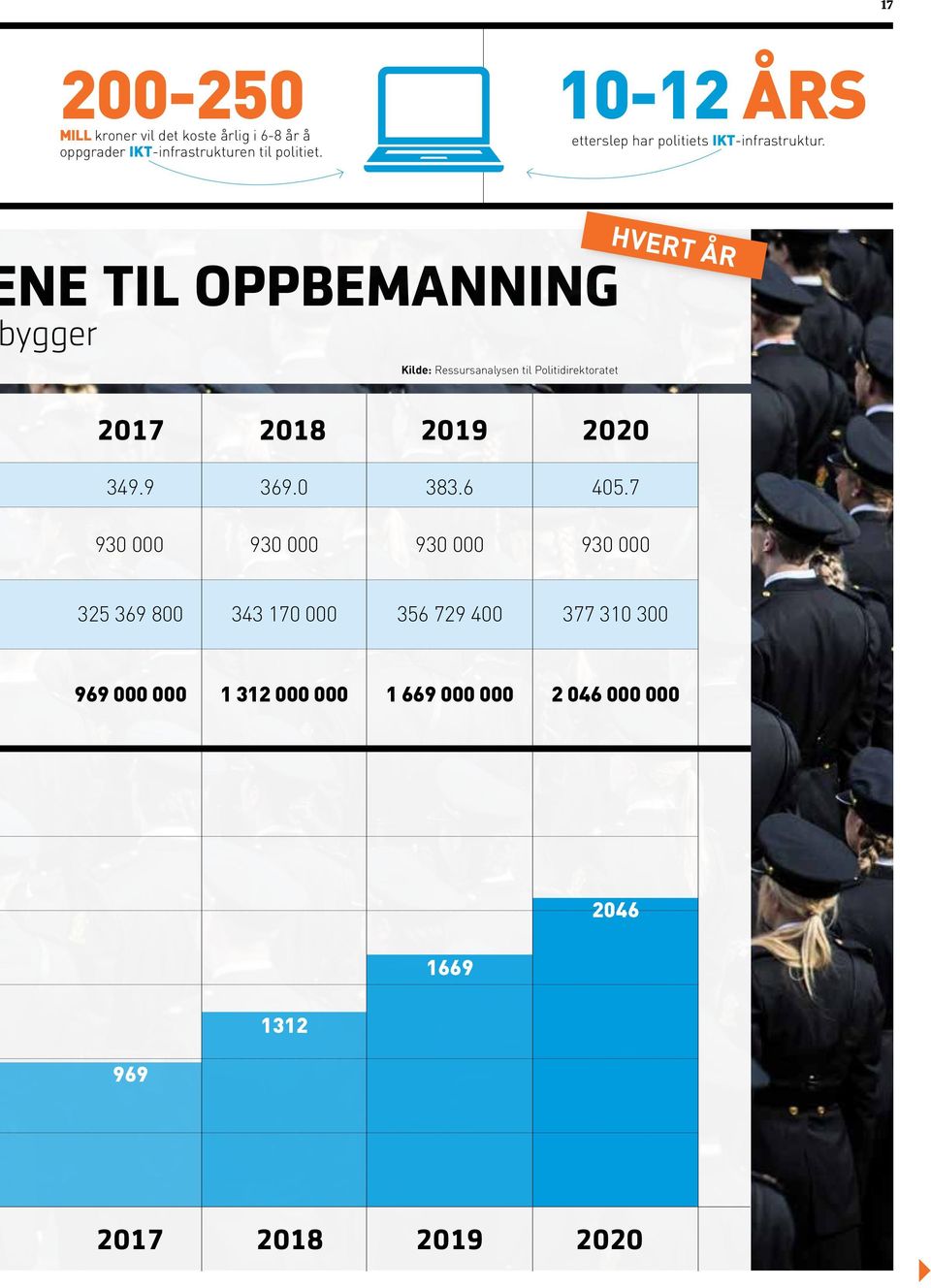 NE TIL OPPBEMANNING ygger Kilde: Ressursanalysen til Politidirektoratet 2017 2018 2019 2020 HVERT ÅR 349.9 369.