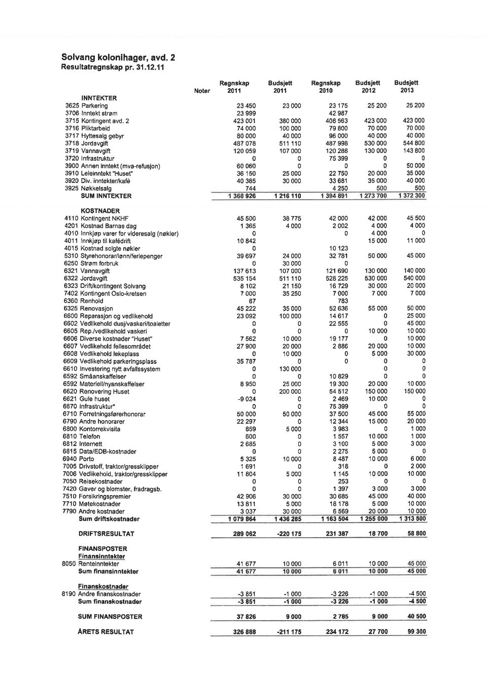 TEKTER Noter Regnskap 21'l 23 46 23 999 423 1 74 8 487 78 12 59 6 6 36 15 4 385 744 Budsjett 211 23 38 1 4 511't1 17 25 3 926 1 216 11 Regnskap 21 23 175 42987 48 563 79 8 96 487 998 12 288 75 399