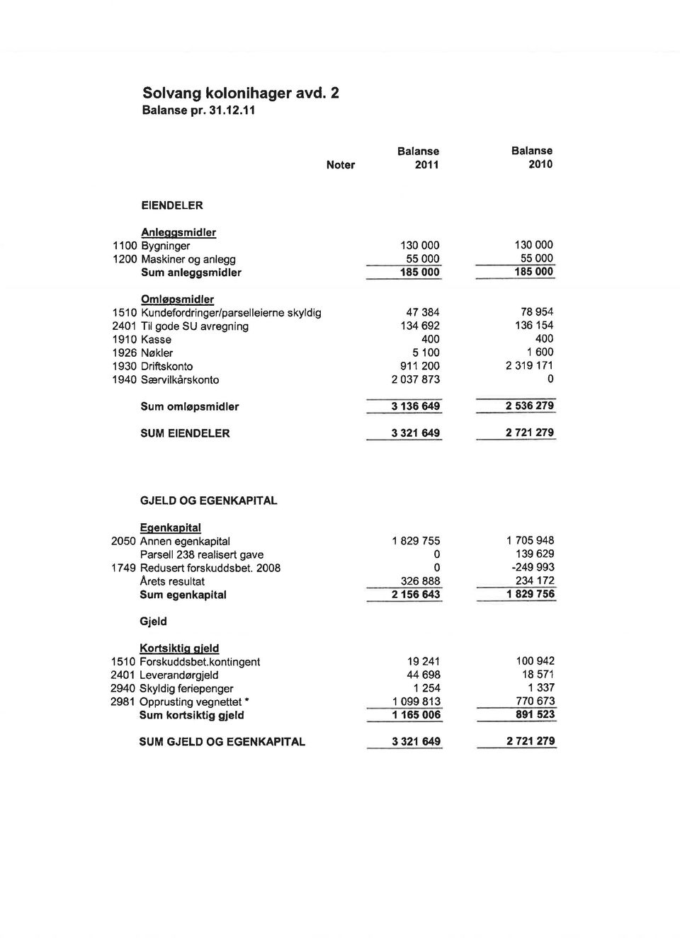 Kasse 1926 Nøkler 193 Driftskonto 194 Særvilkårskonto Sum omløpsmidler EIENDELER 13 55 185 47 384 134 692 4 5 1 911 2 237 873 3 136 649 3 32r 649 I 3 55 185 78954 136 154 4 1 6 2 319 171 2 536279