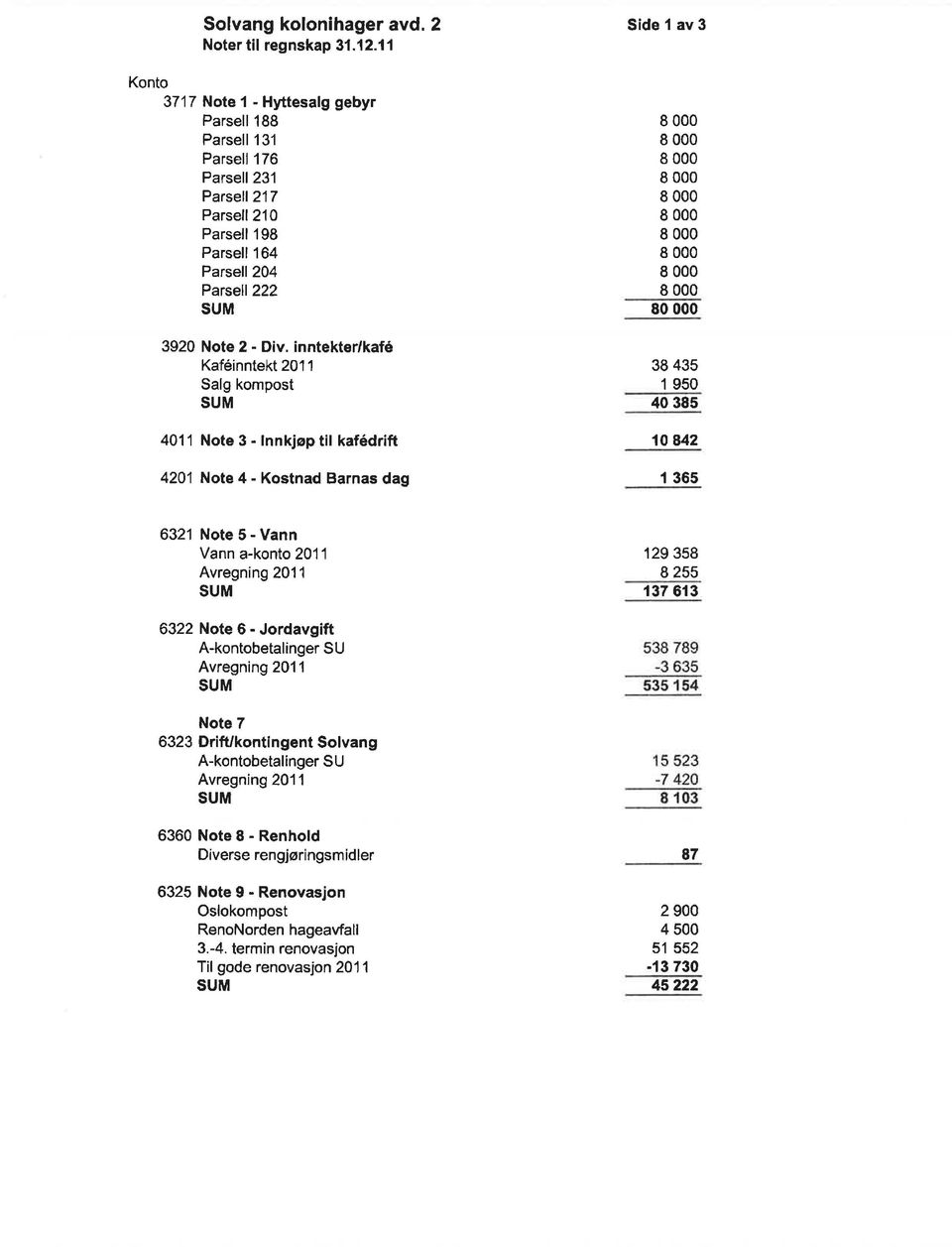 inntekter/kafé Kaféinntekt 211 Safg kompost 41'1 Note 3 - lnnkjøp til kafédrift 421 Note 4 - Kostnad Barnas dag Side I av 3 I I 8 I I I I I I I 8 38 435 1 95 4 385 1 842 1 365 6321 Note5-Vann