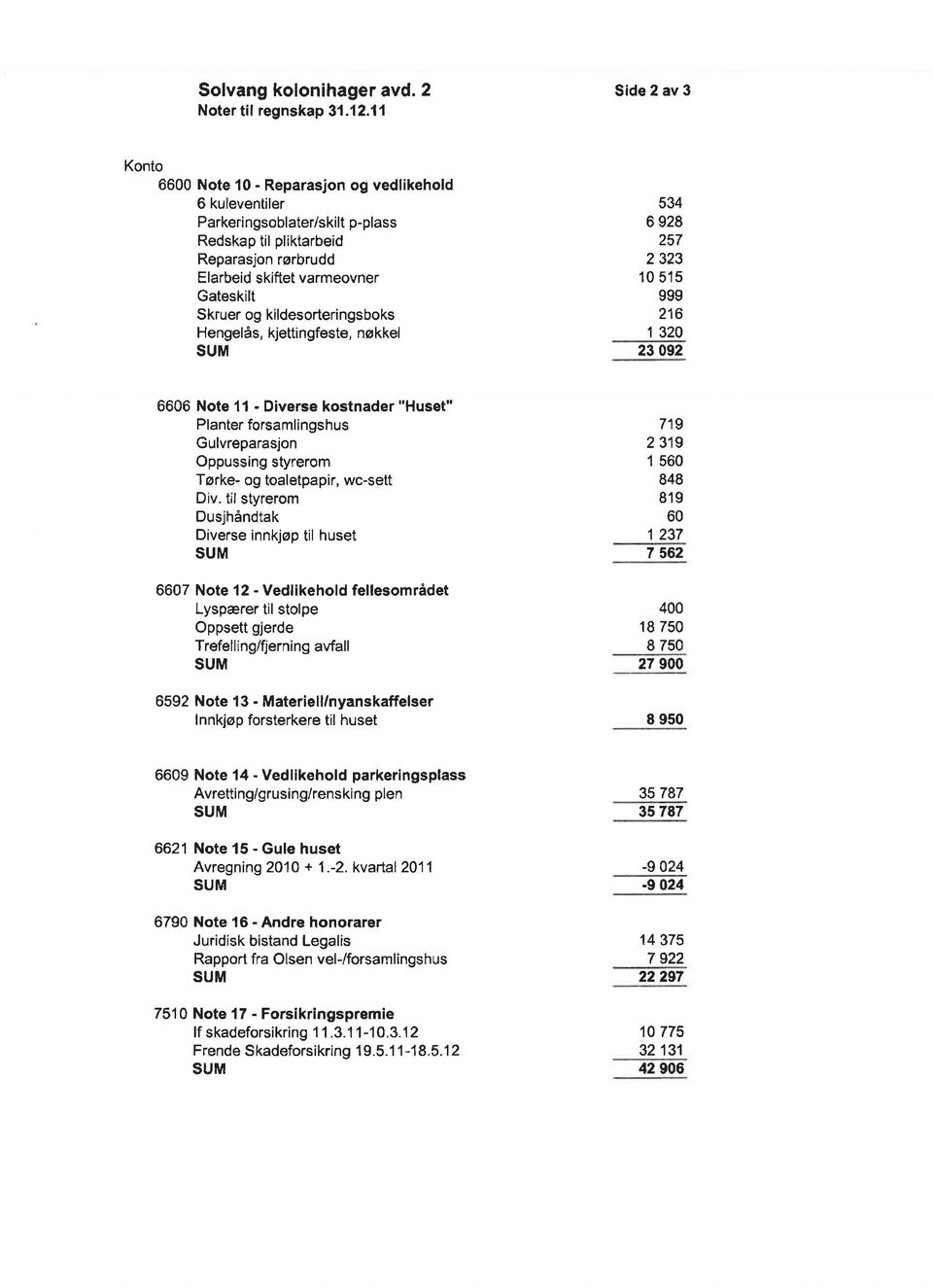 kildesorteringsboks Hengelås, kjettingfeste, nøkkel 534 6 928 257 2323 1 515 999 216 1 32 23 92 666 Note 1l - Diverse kostnader "Huset" Planter forsamlingshus Gulvreparasjon Oppussing styrerom Tørke-