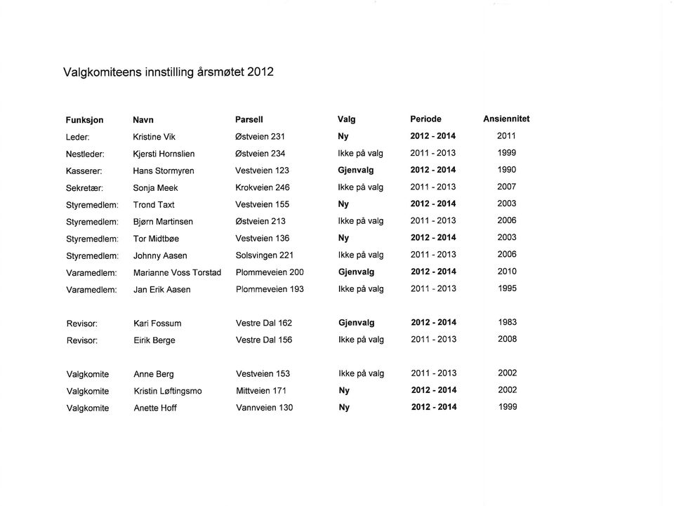 Martinsen Østveien 213 lkke på valg 211-213 26 Styremedlem Tor Midtbøe Vestveien 136 Ny 212-214 23 Styremedlem Johnny Aasen Solsvingen 221 lkke på valg 211-213 26 Varamedlem: Marianne Voss Torstad