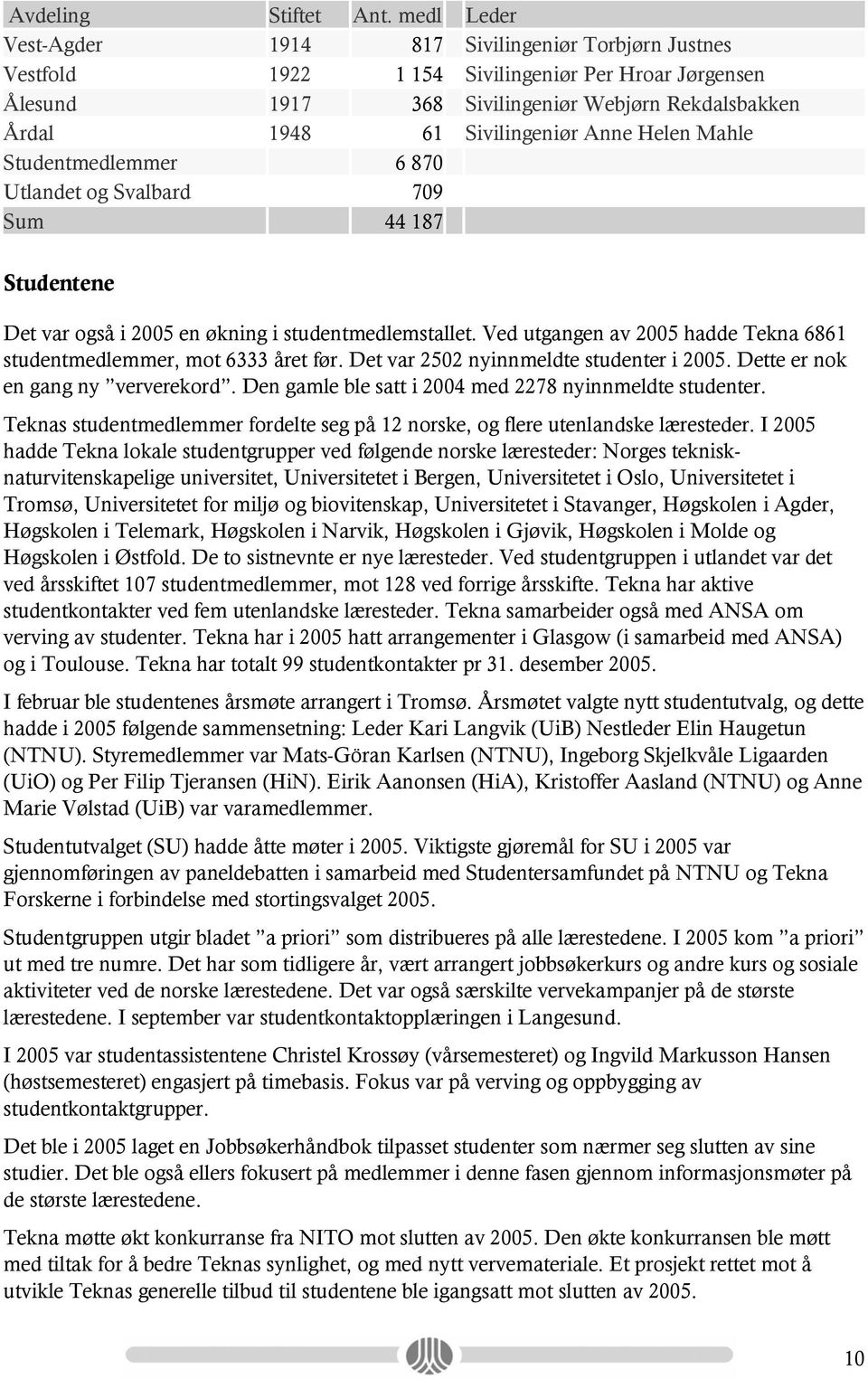 Anne Helen Mahle Studentmedlemmer 6 870 Utlandet og Svalbard 709 Sum 44 187 Studentene Det var også i 2005 en økning i studentmedlemstallet.