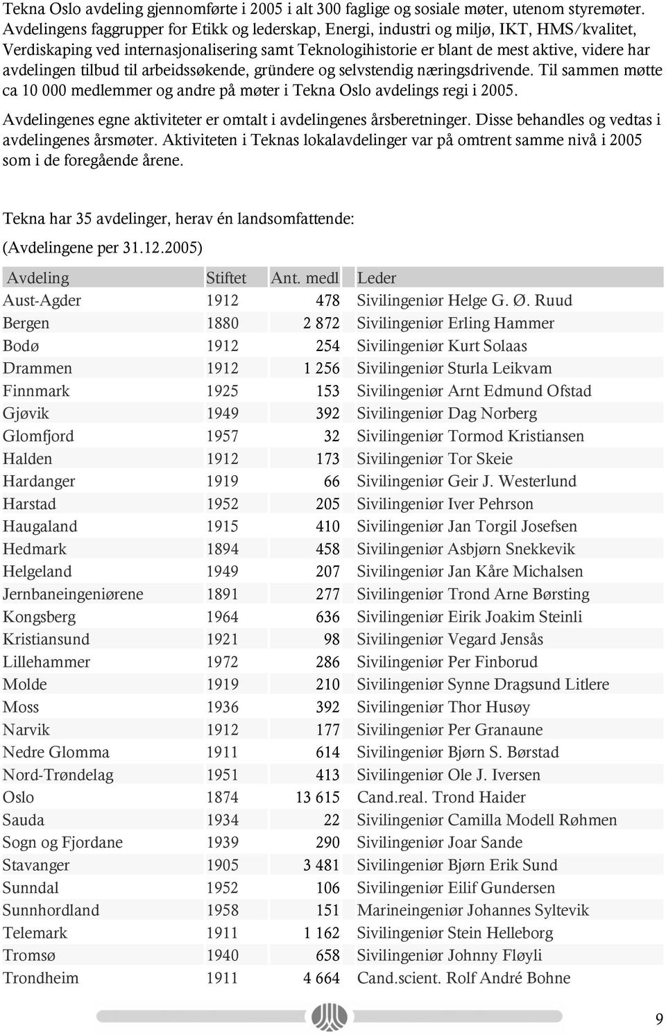 avdelingen tilbud til arbeidssøkende, gründere og selvstendig næringsdrivende. Til sammen møtte ca 10 000 medlemmer og andre på møter i Tekna Oslo avdelings regi i 2005.