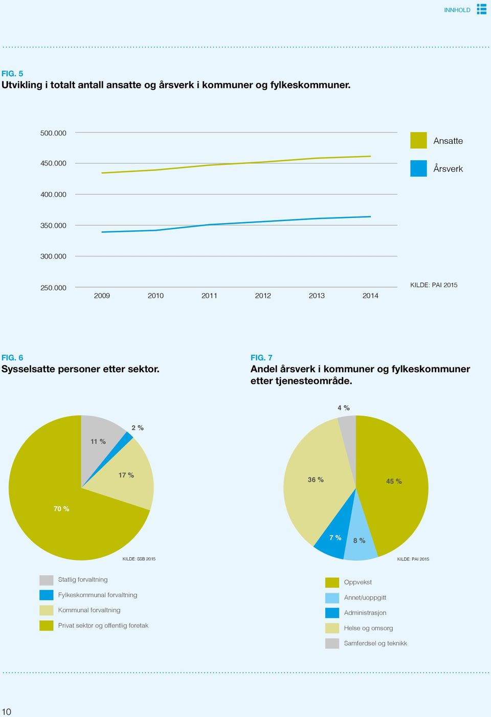 4 % 2 % 11 % 17 % 36 % 45 % 70 % 7 % 8 % KILDE: SSB 2015 KILDE: PAI 2015 Statlig forvaltning Fylkeskommunal forvaltning Kommunal forvaltning Privat