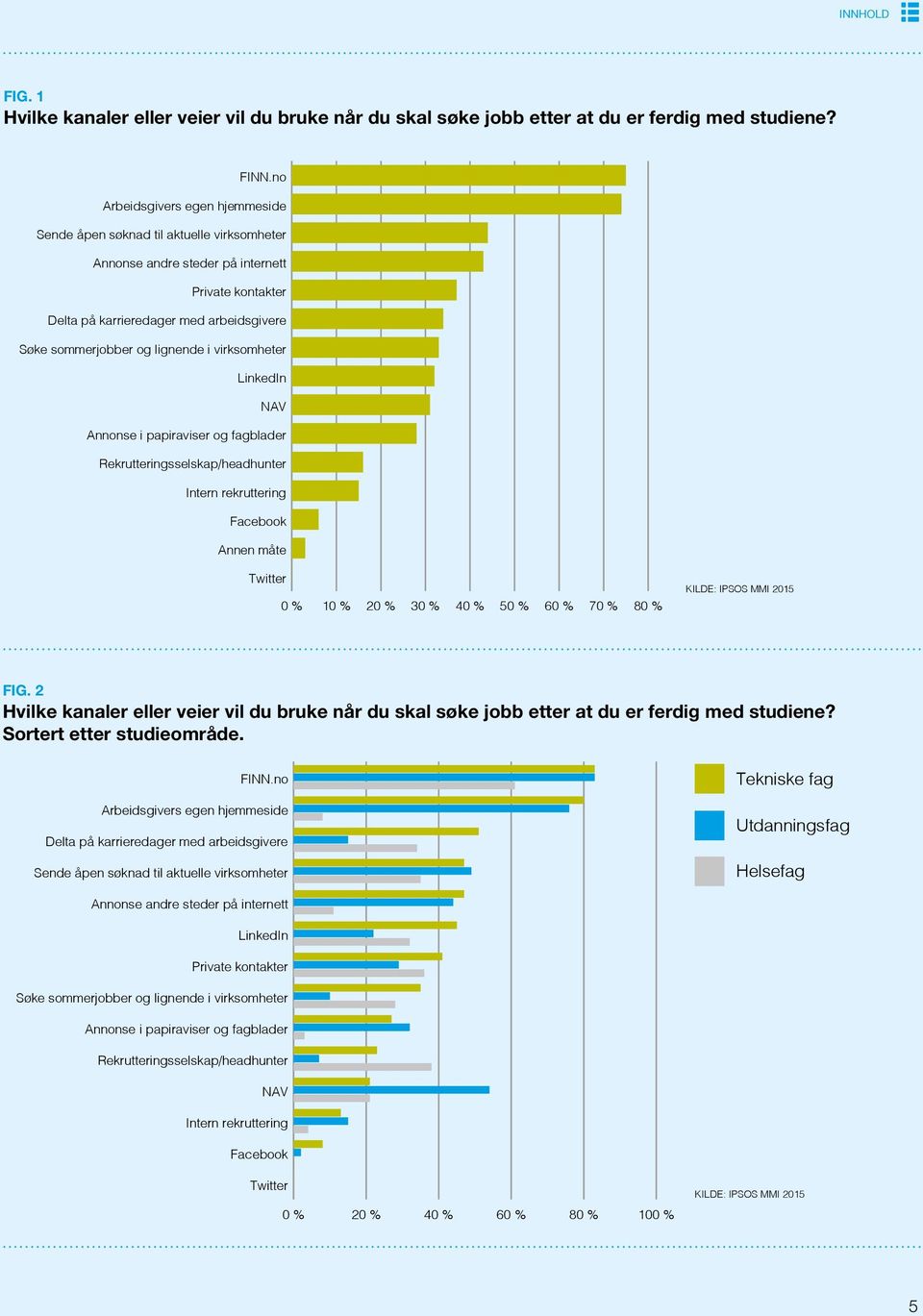 i virksomheter LinkedIn NAV Annonse i papiraviser og fagblader Rekrutteringsselskap/headhunter Intern rekruttering Facebook Annen måte Twitter 0 % 10 % 20 % 30 % 40 % 50 % 60 % 70 % 80 % KILDE: IPSOS